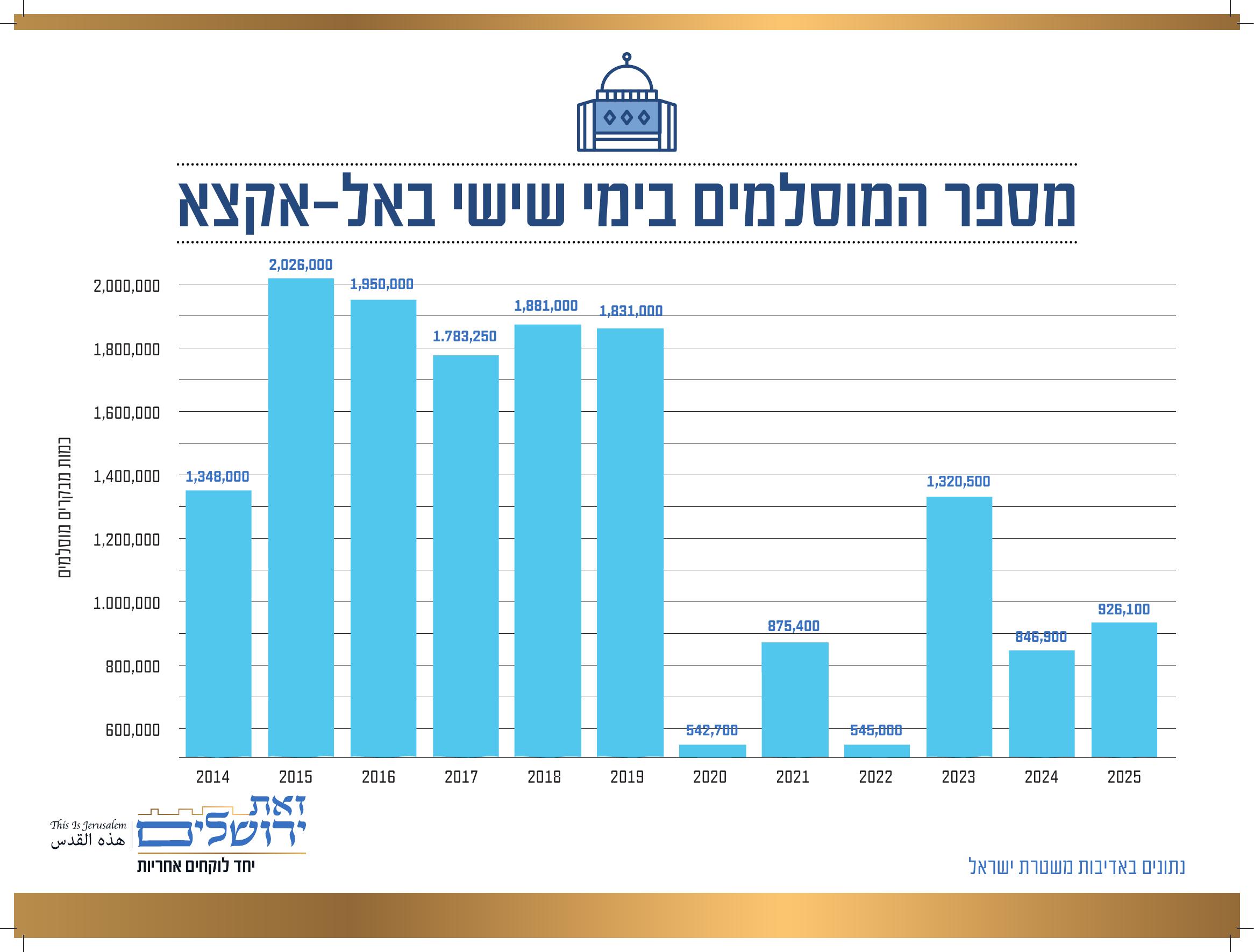 מספר המוסלמים בימי שישי באל-אקצא