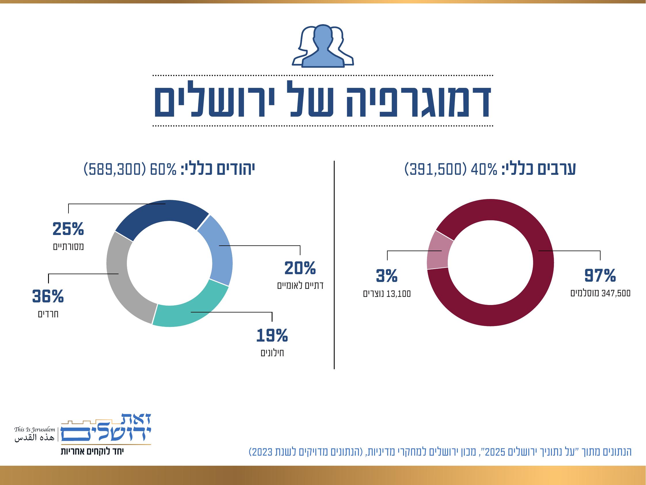 דמוגרפיה של ירושלים