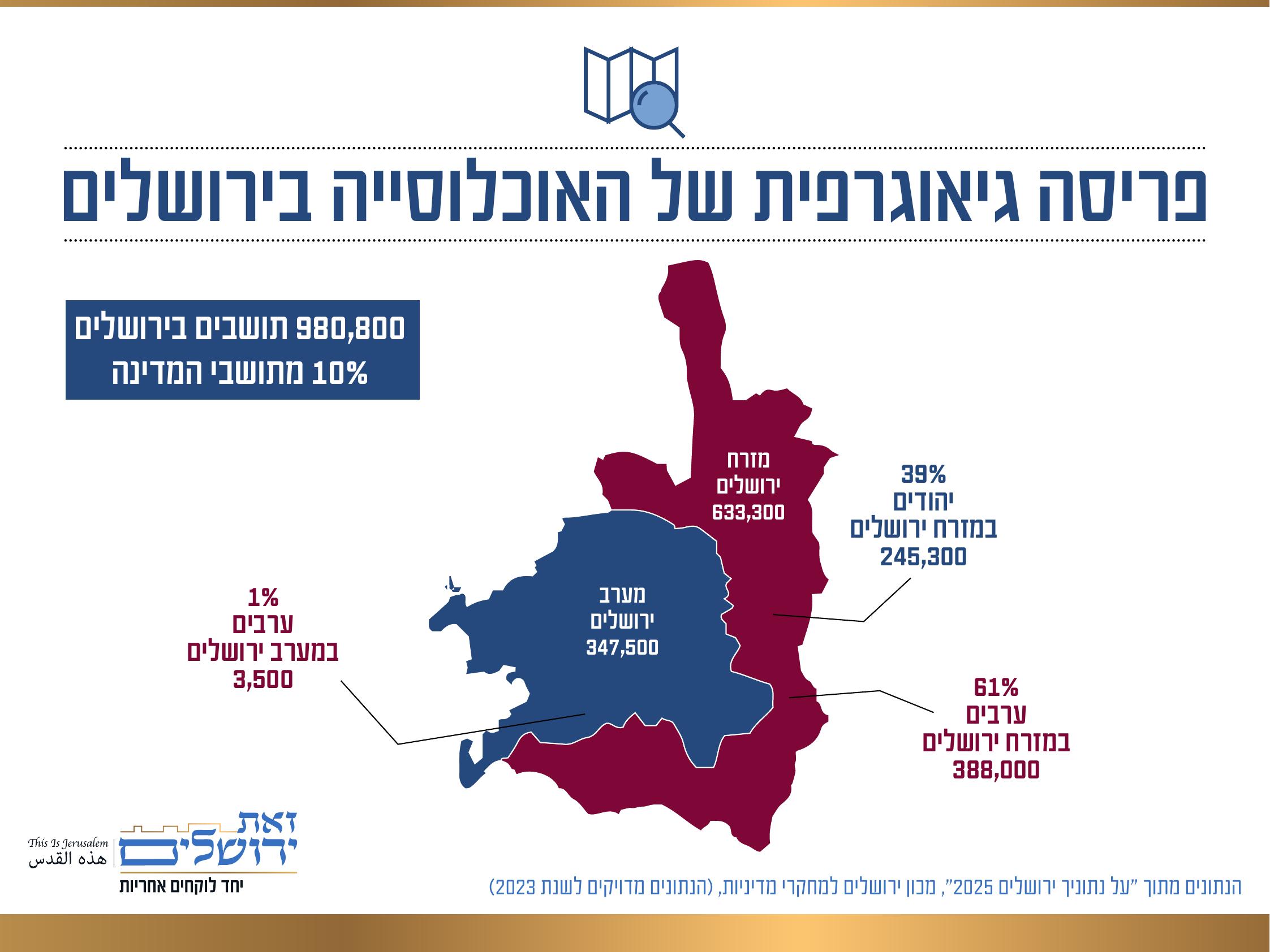 פריסה גיאוגרפית של האוכלוסייה בירושלים