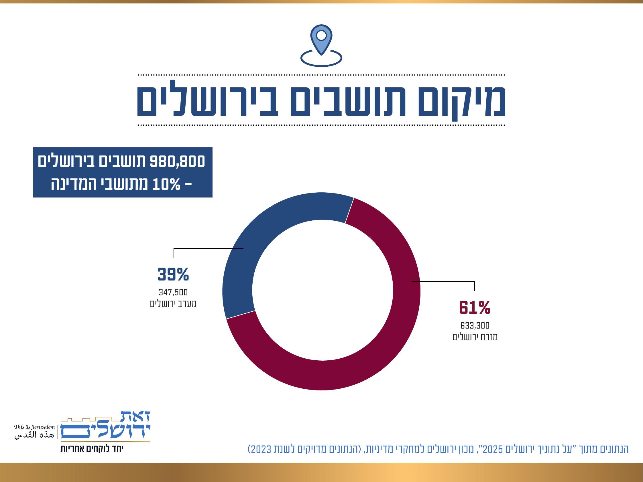 מיקום תושבים בירושלים