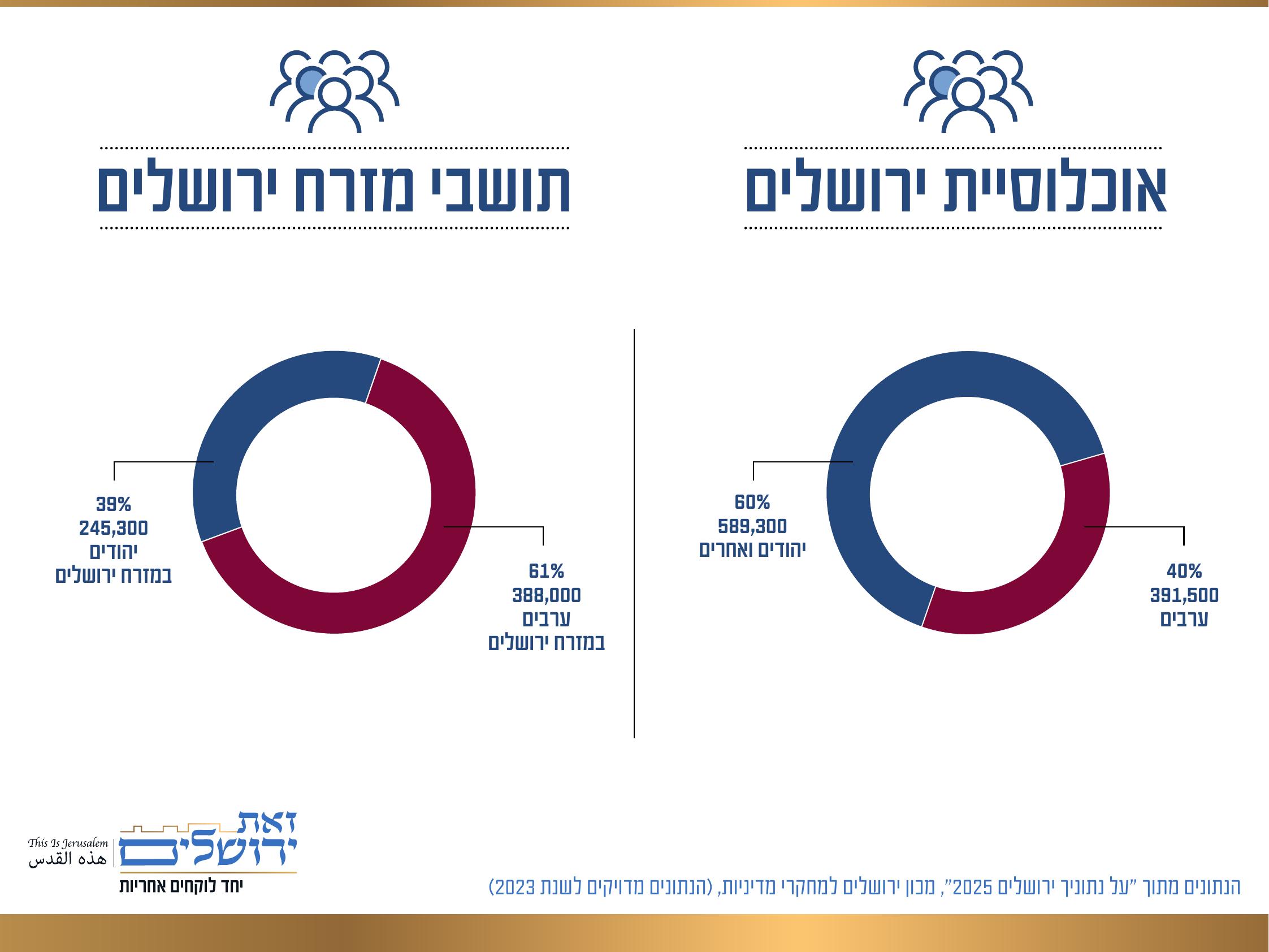 אוכלוסיית ירושלים ותושבי מזרח ירושלים