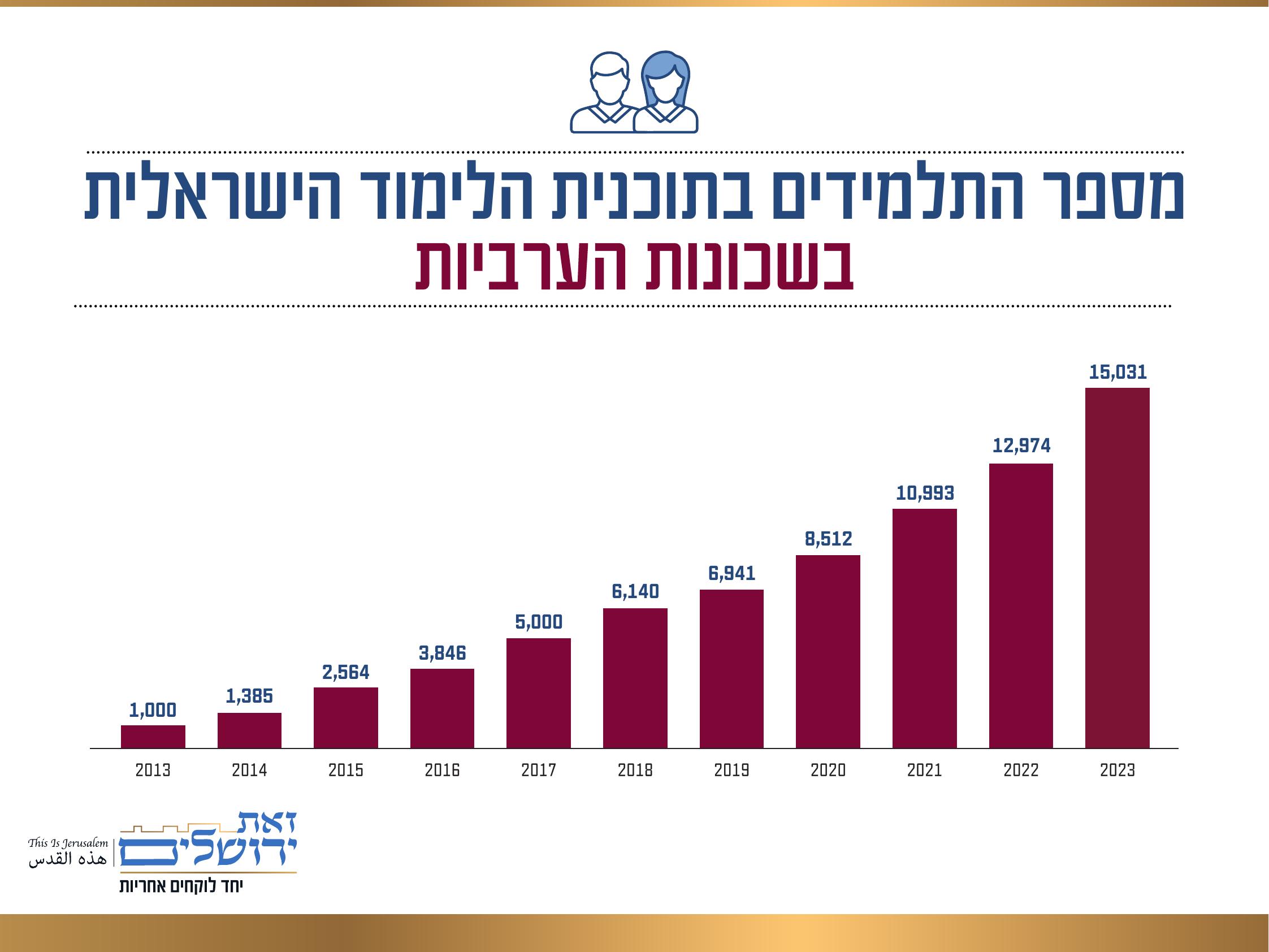 מספר התלמידים בתוכנית הלימוד הישראלית בשכונות הערביות