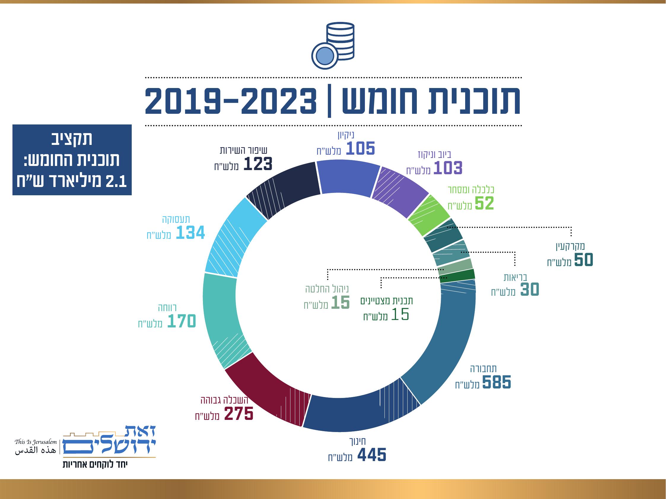 תוכנית חומש 2019-2023 — תקציב