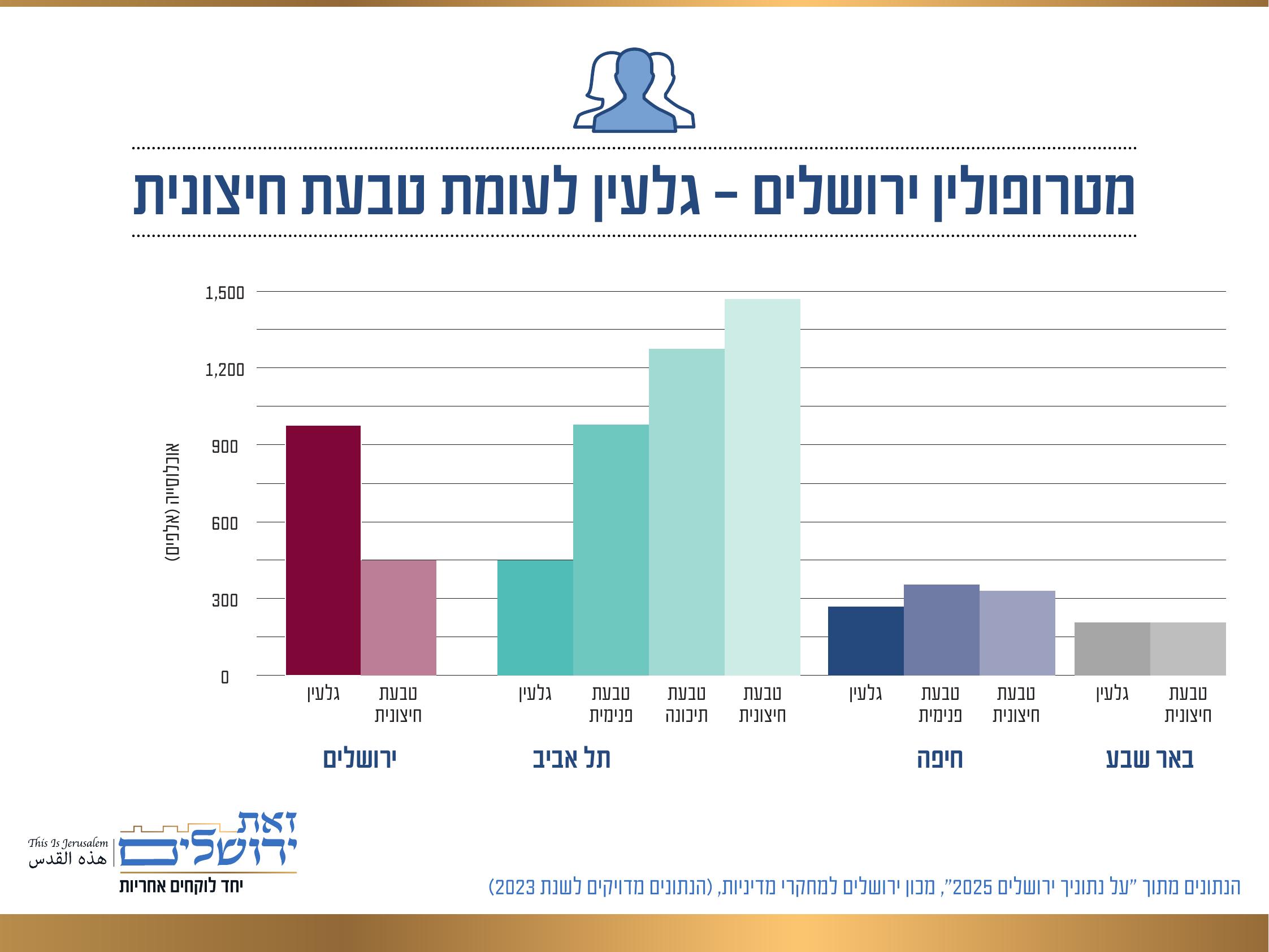 מטרופולין ירושלים — גלעין לעומת טבעת חיצונית