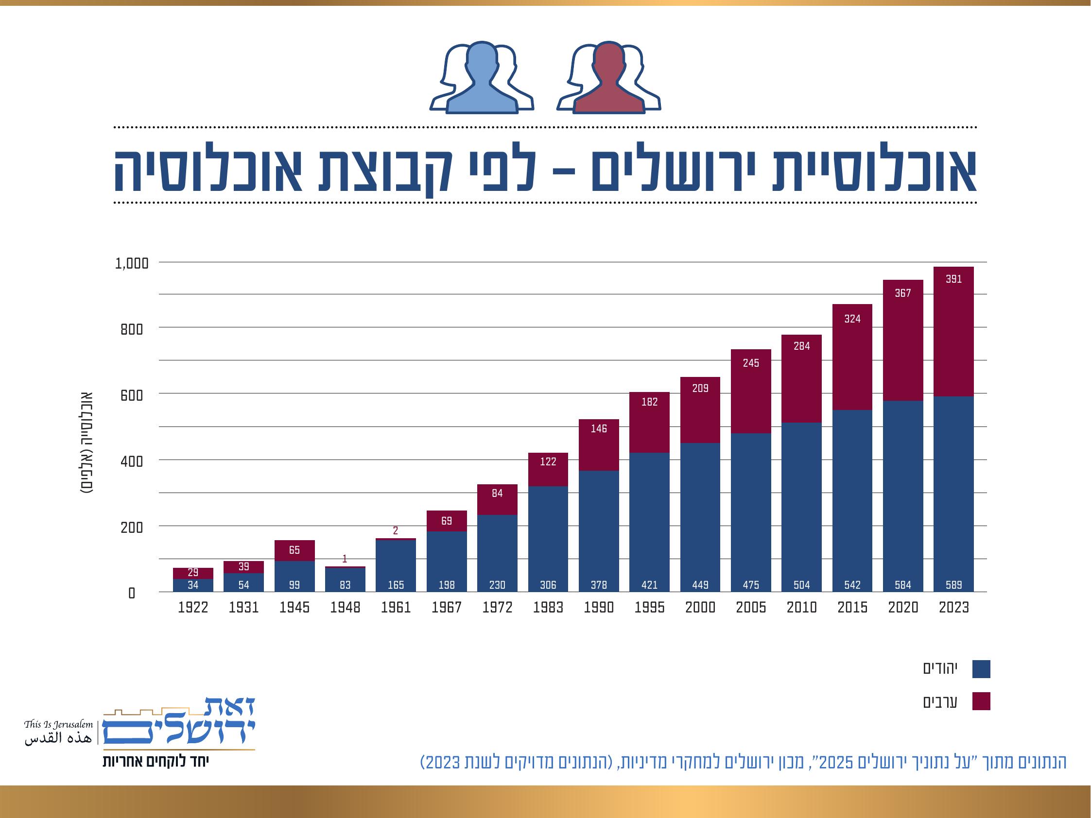 אוכלוסיית ירושלים לפי קבוצת אוכלוסייה