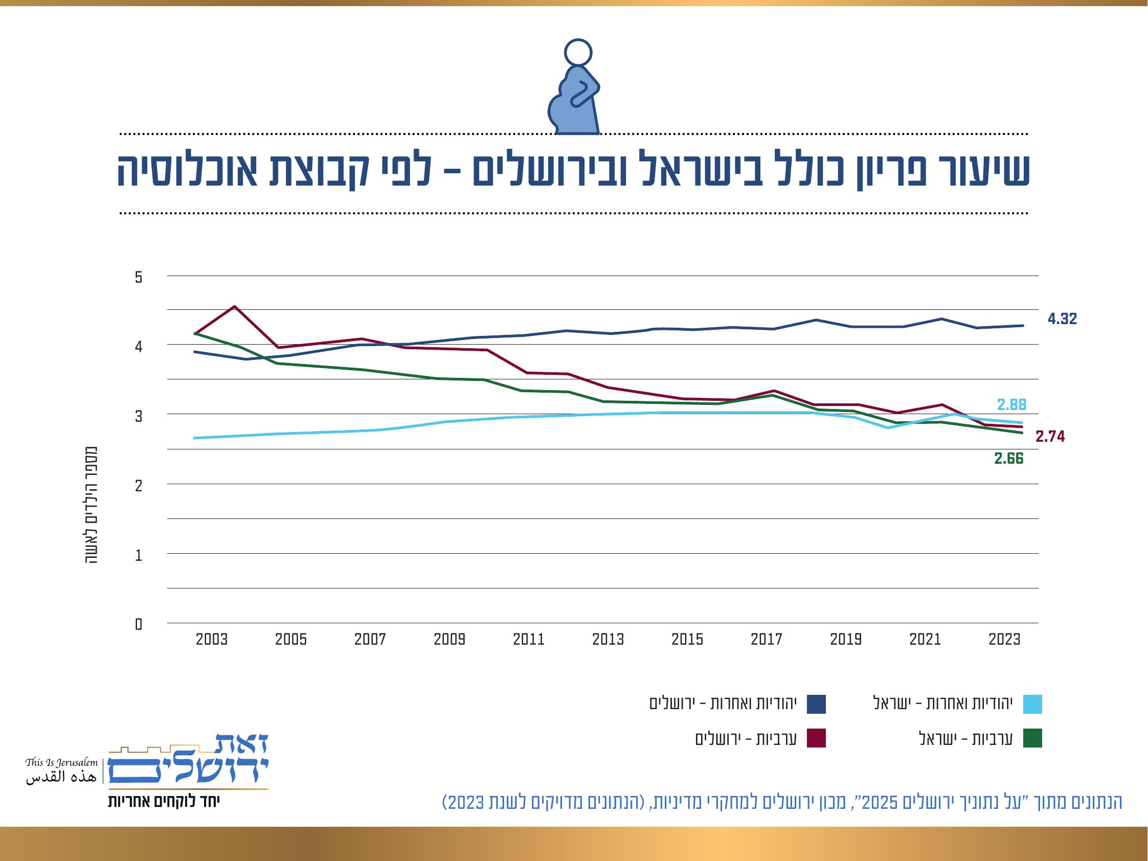שיעור פריון כולל בישראל ובירושלים לפי קבוצת אוכלוסייה