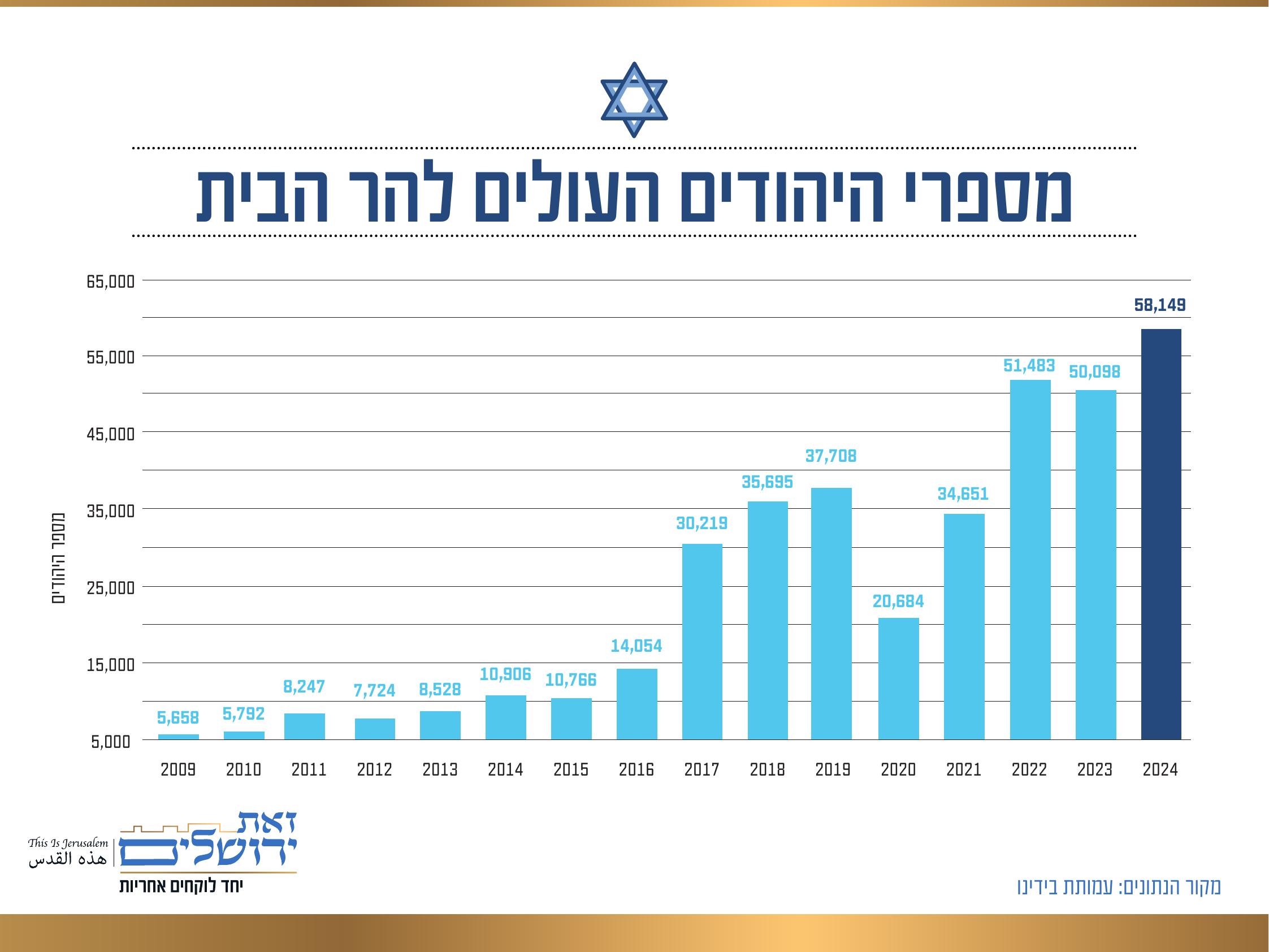 מספרי היהודים העולים להר הבית